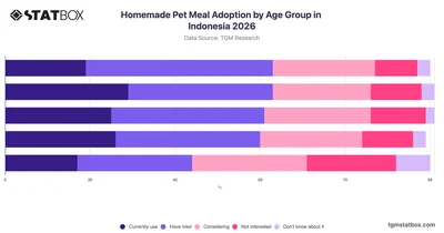 Homemade Pet Meal Adoption by Age Group in Indonesia 2026