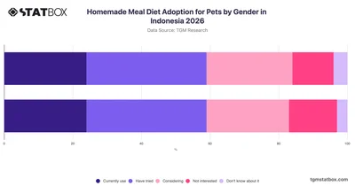 Homemade Meal Diet Adoption for Pets by Gender in Indonesia 2026