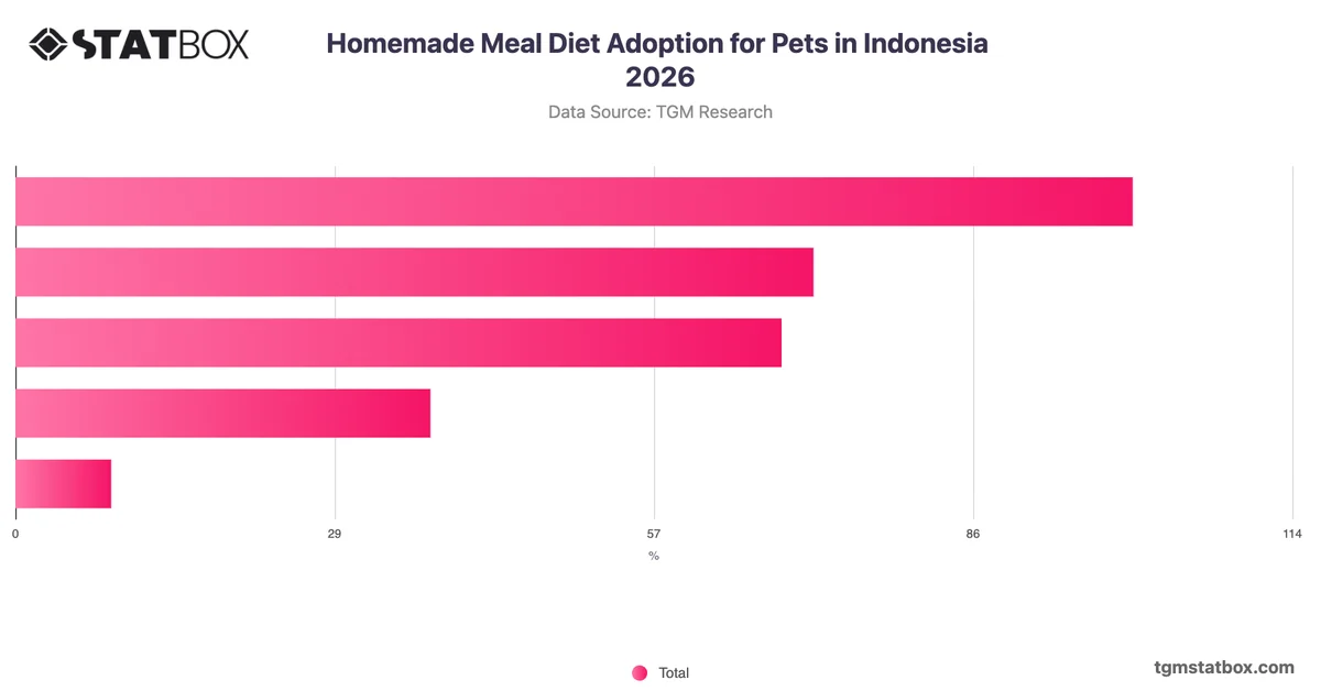 Homemade Meal Diet Adoption for Pets in Indonesia 2026