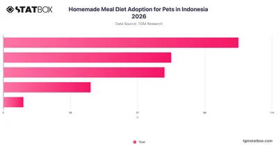 Homemade Meal Diet Adoption for Pets in Indonesia 2026