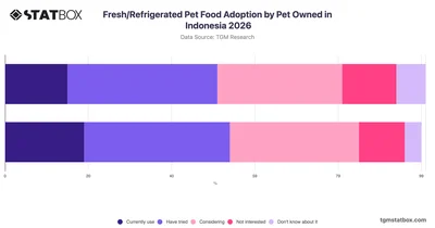 Fresh/Refrigerated Pet Food Adoption by Pet Owned in Indonesia 2026