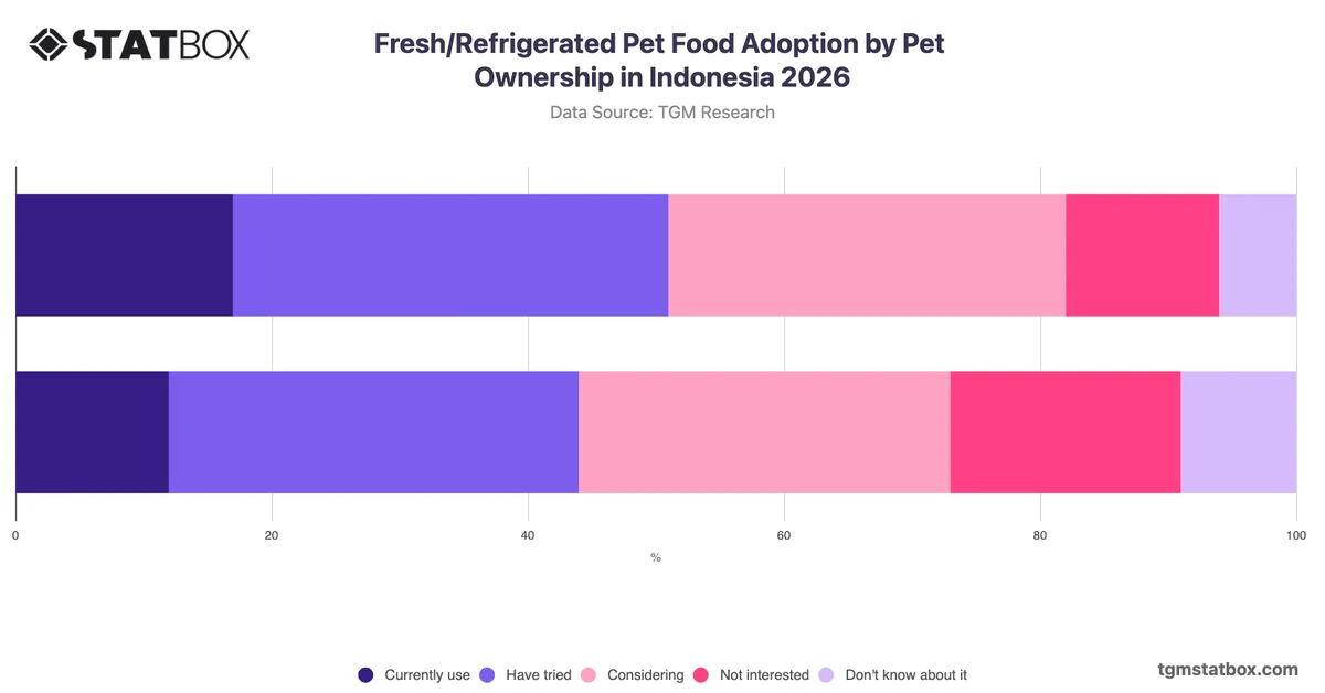 Fresh/Refrigerated Pet Food Adoption by Pet Ownership in Indonesia 2026