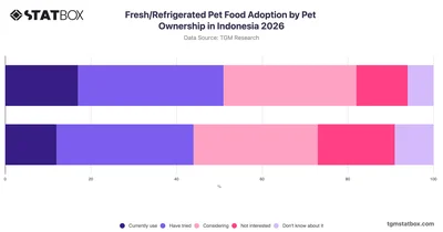 Fresh/Refrigerated Pet Food Adoption by Pet Ownership in Indonesia 2026