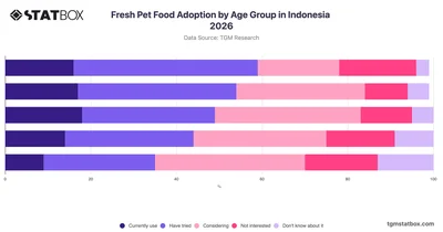 Fresh Pet Food Adoption by Age Group in Indonesia 2026