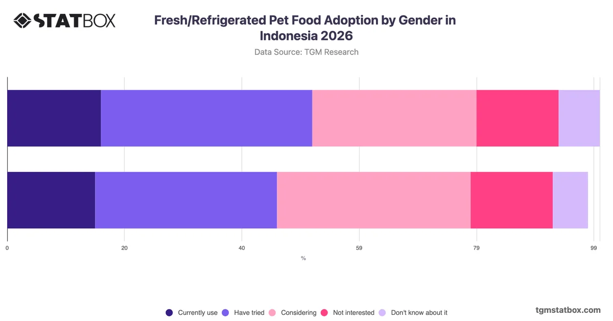 Fresh/Refrigerated Pet Food Adoption by Gender in Indonesia 2026