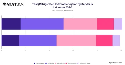 Fresh/Refrigerated Pet Food Adoption by Gender in Indonesia 2026