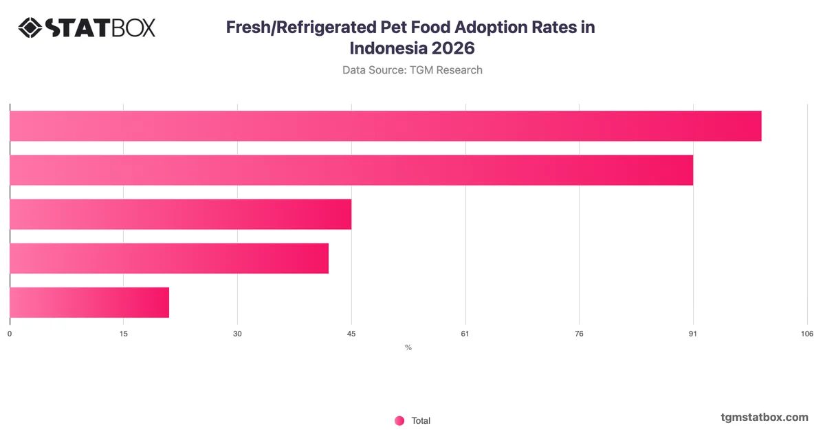 Fresh/Refrigerated Pet Food Adoption Rates in Indonesia 2026