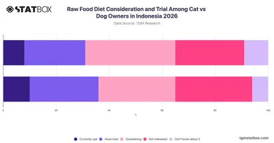 Raw Food Diet Consideration and Trial Among Cat vs Dog Owners in Indonesia 2026