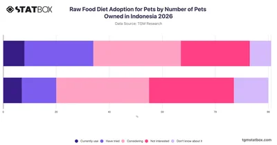 Raw Food Diet Adoption for Pets by Number of Pets Owned in Indonesia 2026