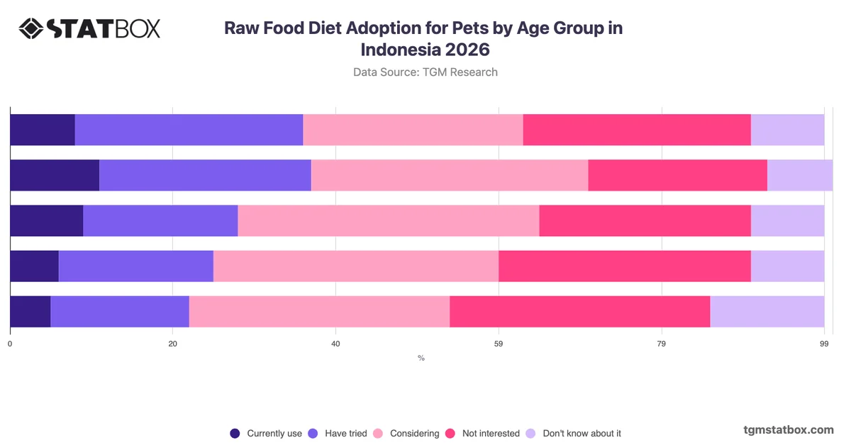 Raw Food Diet Adoption for Pets by Age Group in Indonesia 2026