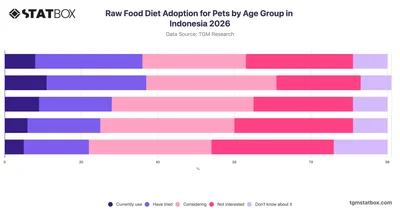 Raw Food Diet Adoption for Pets by Age Group in Indonesia 2026
