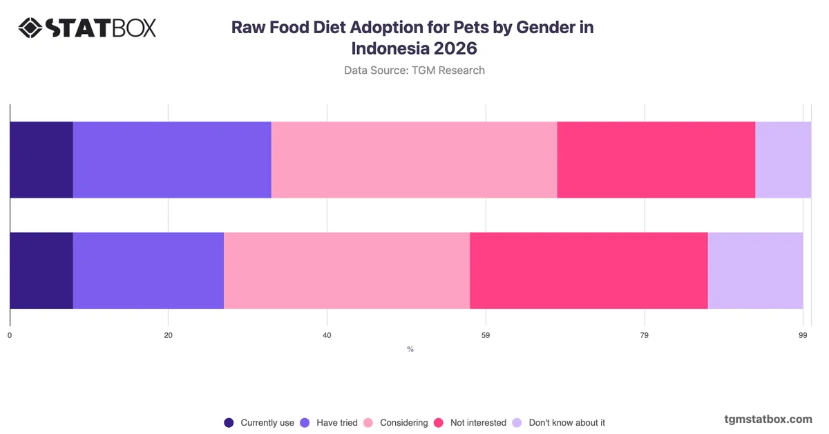 Raw Food Diet Adoption for Pets by Gender in Indonesia 2026