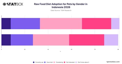 Raw Food Diet Adoption for Pets by Gender in Indonesia 2026