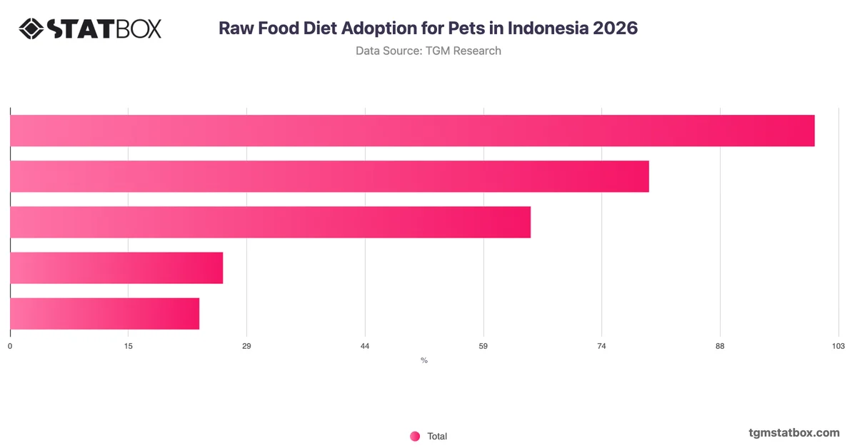Raw Food Diet Adoption for Pets in Indonesia 2026