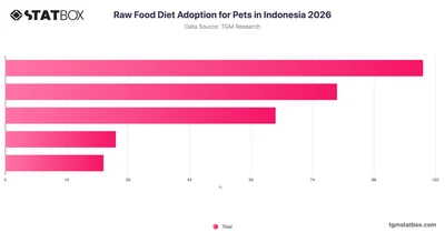 Raw Food Diet Adoption for Pets in Indonesia 2026