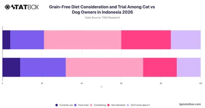 Grain-Free Diet Consideration and Trial Among Cat vs Dog Owners in Indonesia 2026