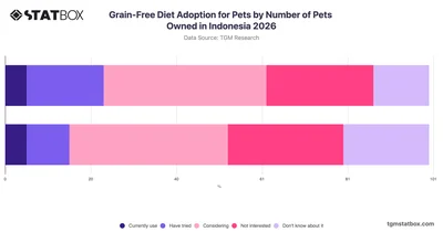 Grain-Free Diet Adoption for Pets by Number of Pets Owned in Indonesia 2026