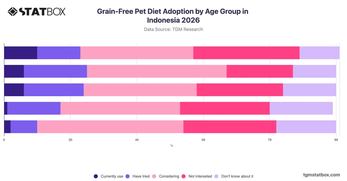 Grain-Free Pet Diet Adoption by Age Group in Indonesia 2026