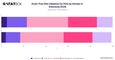 Grain-Free Diet Adoption for Pets by Gender in Indonesia 2026