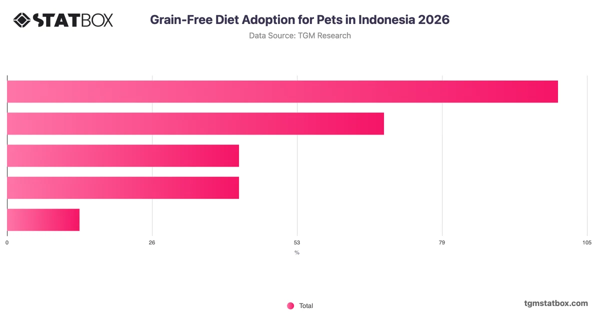 Grain-Free Diet Adoption for Pets in Indonesia 2026