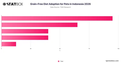 Grain-Free Diet Adoption for Pets in Indonesia 2026