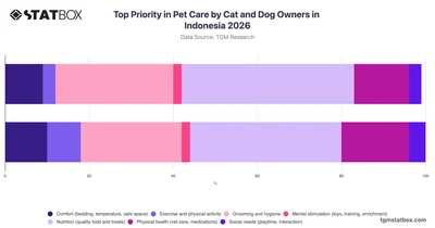 Top Priority in Pet Care by Cat and Dog Owners in Indonesia 2026