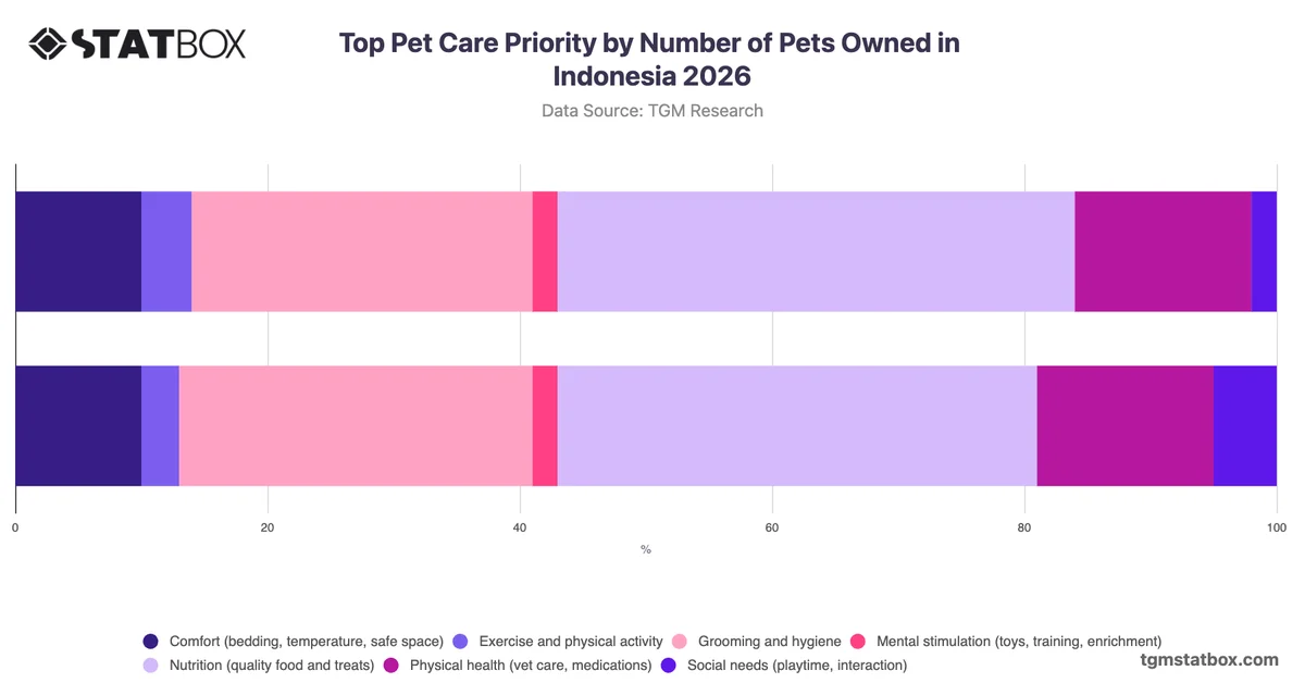 Top Pet Care Priority by Number of Pets Owned in Indonesia 2026