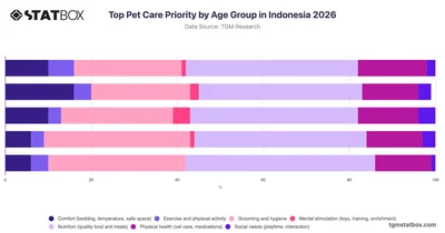 Top Pet Care Priority by Age Group in Indonesia 2026