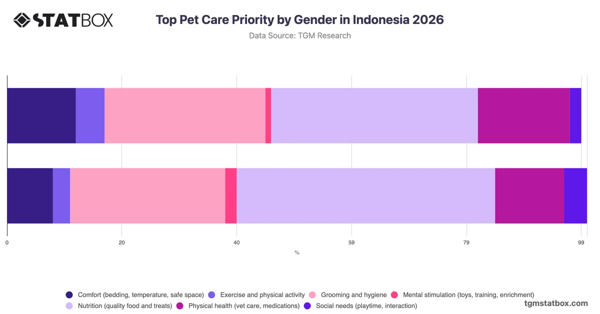 Top Pet Care Priority by Gender in Indonesia 2026