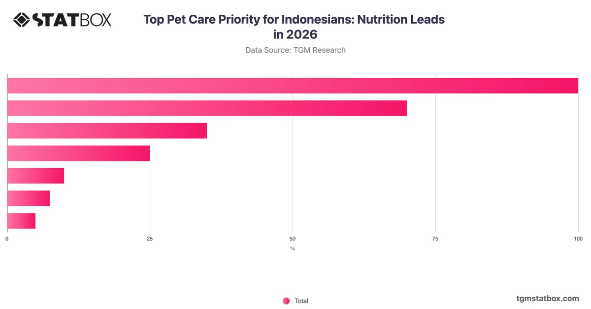 Top Pet Care Priority for Indonesians: Nutrition Leads in 2026