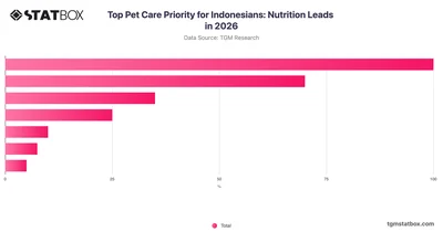 Top Pet Care Priority for Indonesians: Nutrition Leads in 2026