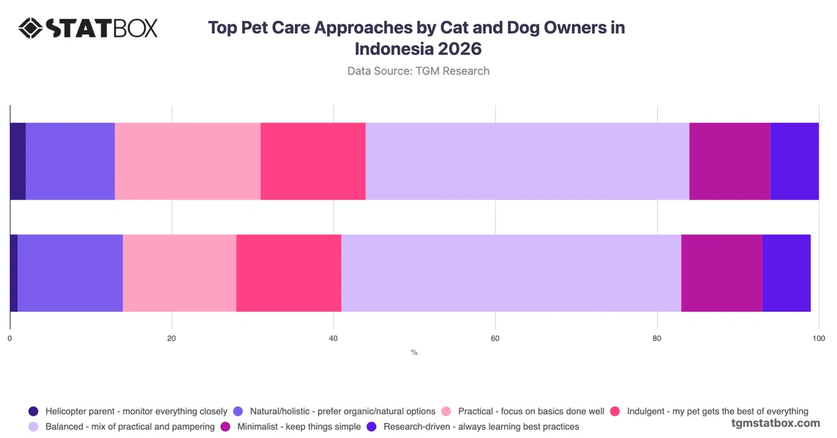 Top Pet Care Approaches by Cat and Dog Owners in Indonesia 2026
