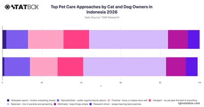 Top Pet Care Approaches by Cat and Dog Owners in Indonesia 2026