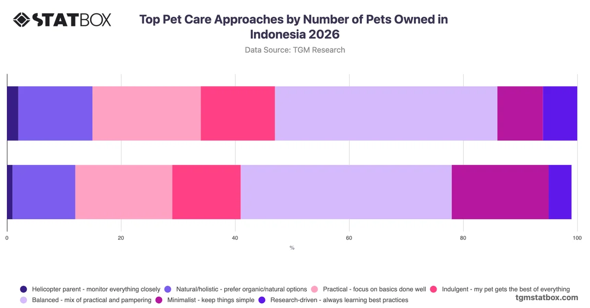 Top Pet Care Approaches by Number of Pets Owned in Indonesia 2026