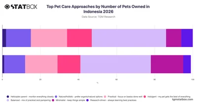 Top Pet Care Approaches by Number of Pets Owned in Indonesia 2026
