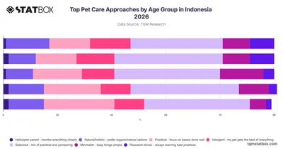 Top Pet Care Approaches by Age Group in Indonesia 2026
