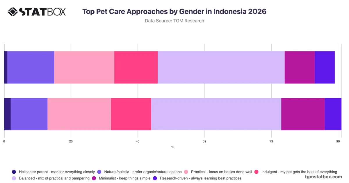 Top Pet Care Approaches by Gender in Indonesia 2026