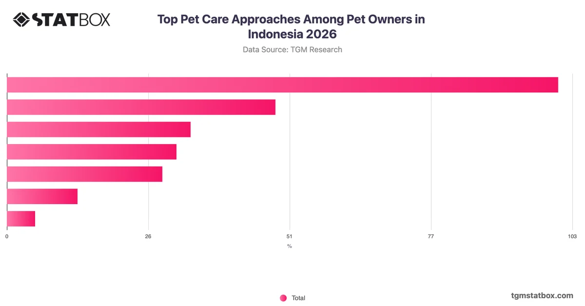 Top Pet Care Approaches Among Pet Owners in Indonesia 2026
