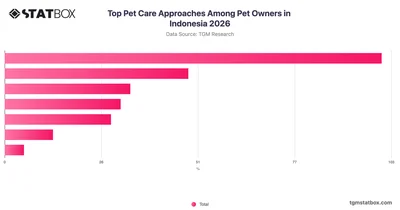Top Pet Care Approaches Among Pet Owners in Indonesia 2026