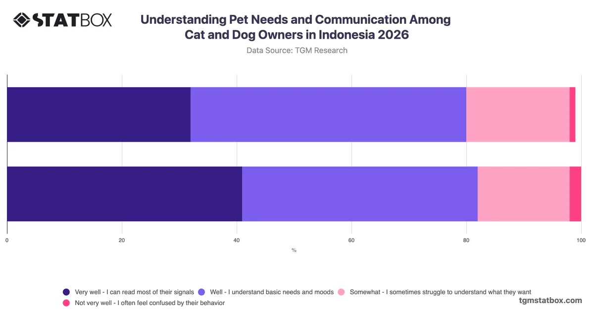 Understanding Pet Needs and Communication Among Cat and Dog Owners in Indonesia 2026