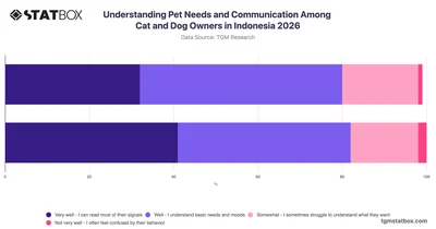 Understanding Pet Needs and Communication Among Cat and Dog Owners in Indonesia 2026
