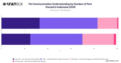 Pet Communication Understanding by Number of Pets Owned in Indonesia 2026