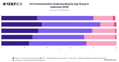 Pet Communication Understanding by Age Group in Indonesia 2026