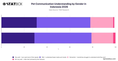 Pet Communication Understanding by Gender in Indonesia 2026