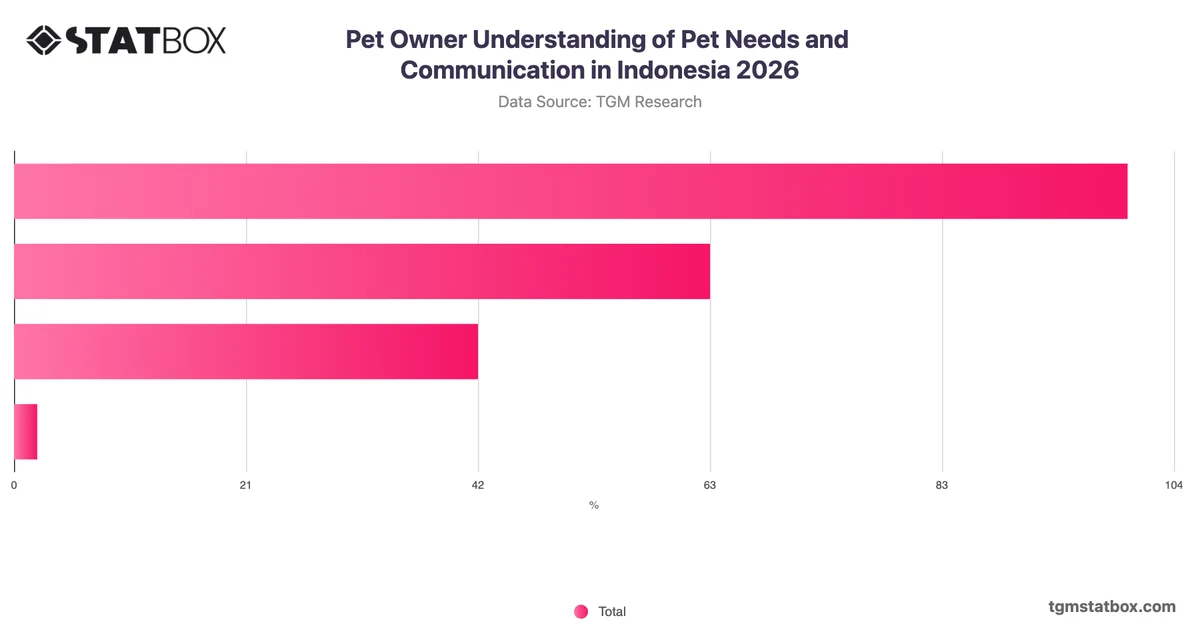 Pet Owner Understanding of Pet Needs and Communication in Indonesia 2026