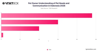 Pet Owner Understanding of Pet Needs and Communication in Indonesia 2026