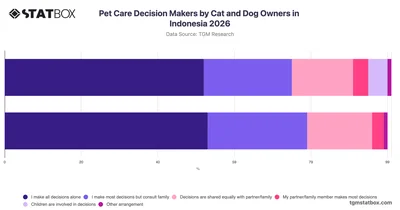 Pet Care Decision Makers by Cat and Dog Owners in Indonesia 2026