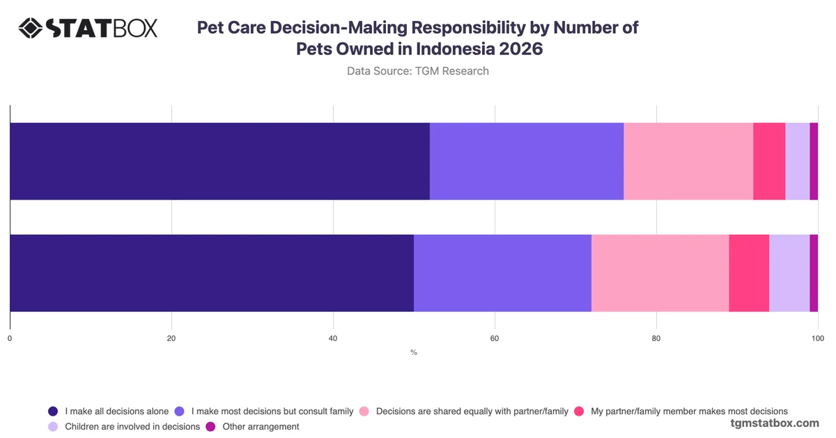 Pet Care Decision-Making Responsibility by Number of Pets Owned in Indonesia 2026