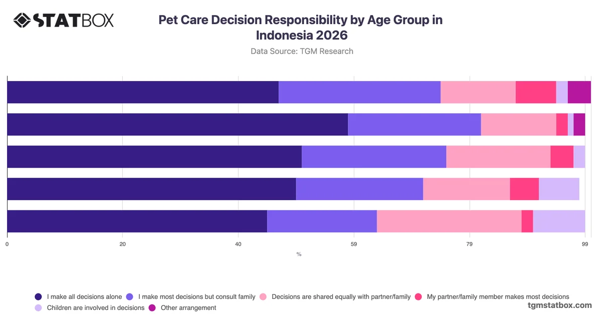 Pet Care Decision Responsibility by Age Group in Indonesia 2026