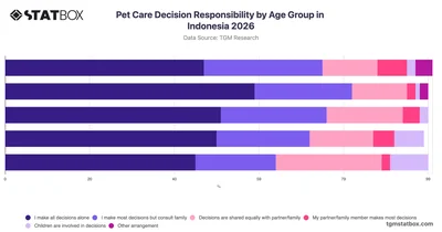 Pet Care Decision Responsibility by Age Group in Indonesia 2026